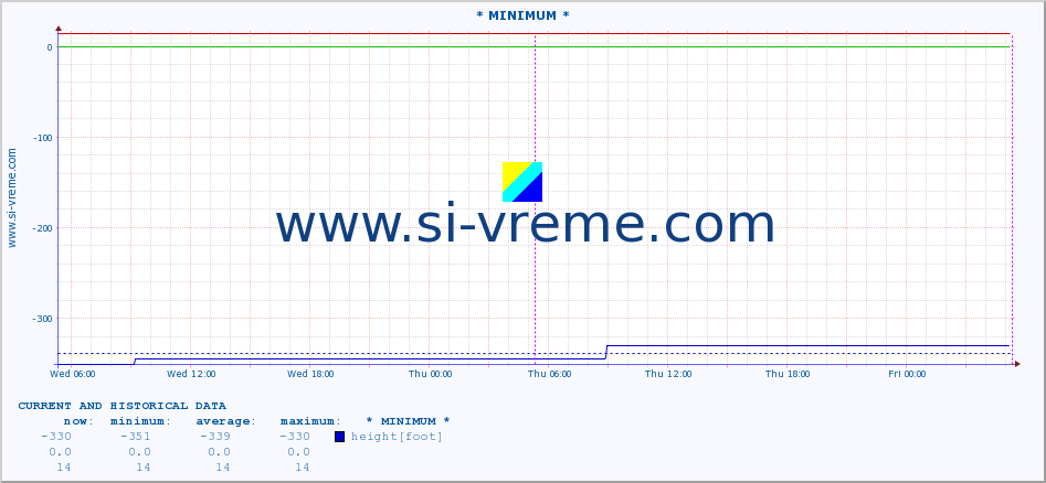  :: * MINIMUM* :: height |  |  :: last two days / 5 minutes.