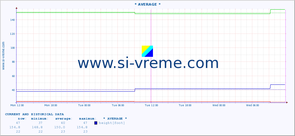  :: * AVERAGE * :: height |  |  :: last two days / 5 minutes.