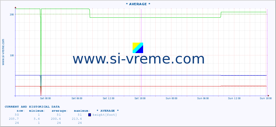  :: * AVERAGE * :: height |  |  :: last two days / 5 minutes.