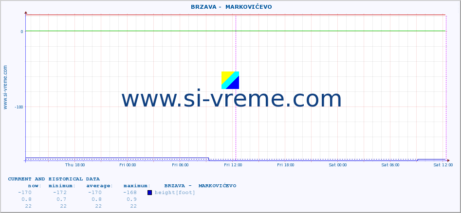  ::  BRZAVA -  MARKOVIĆEVO :: height |  |  :: last two days / 5 minutes.