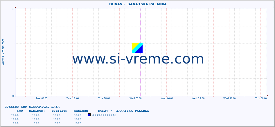  ::  DUNAV -  BANATSKA PALANKA :: height |  |  :: last two days / 5 minutes.