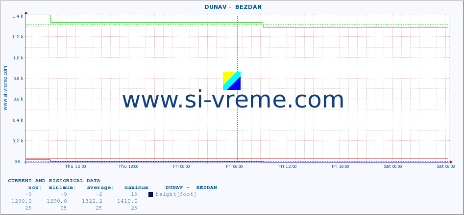  ::  DUNAV -  BEZDAN :: height |  |  :: last two days / 5 minutes.