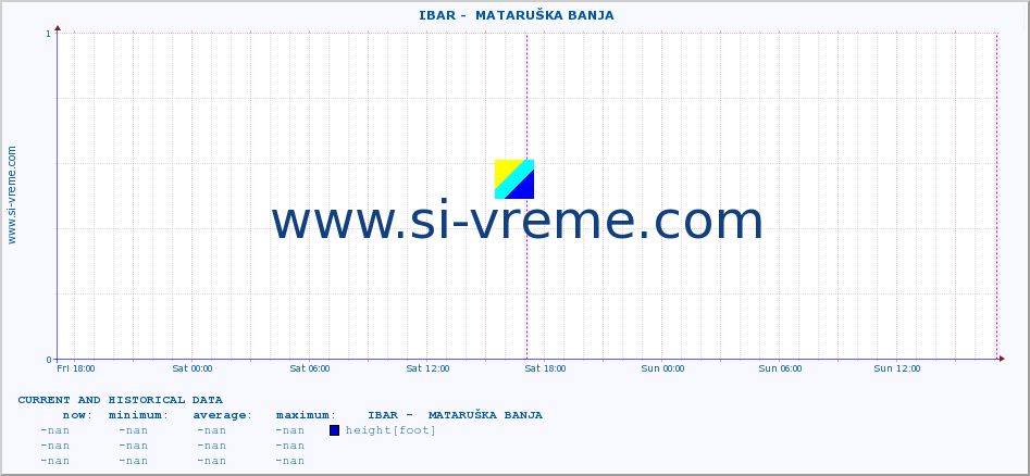  ::  IBAR -  MATARUŠKA BANJA :: height |  |  :: last two days / 5 minutes.