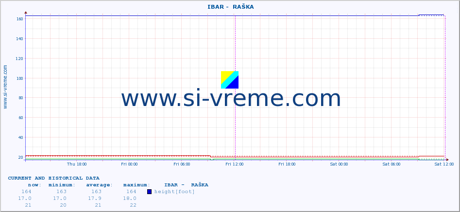  ::  IBAR -  RAŠKA :: height |  |  :: last two days / 5 minutes.