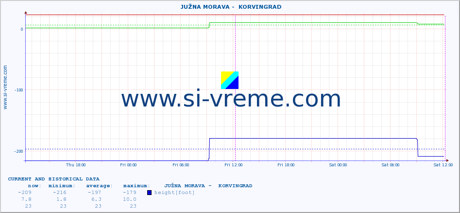  ::  JUŽNA MORAVA -  KORVINGRAD :: height |  |  :: last two days / 5 minutes.