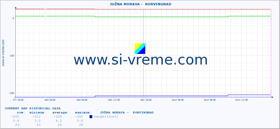  ::  JUŽNA MORAVA -  KORVINGRAD :: height |  |  :: last two days / 5 minutes.