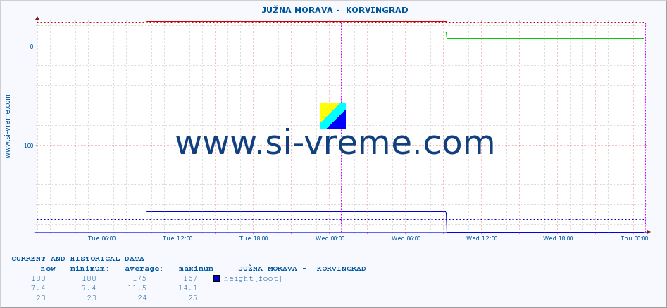  ::  JUŽNA MORAVA -  KORVINGRAD :: height |  |  :: last two days / 5 minutes.