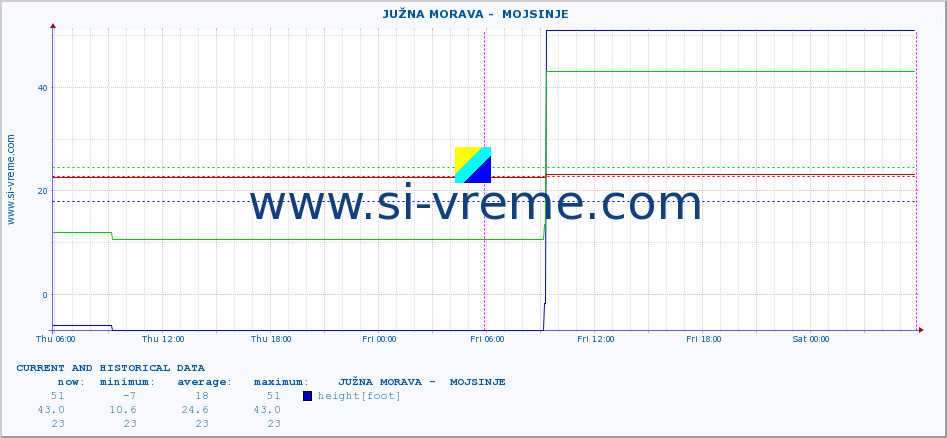  ::  JUŽNA MORAVA -  MOJSINJE :: height |  |  :: last two days / 5 minutes.