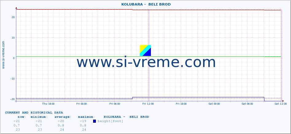  ::  KOLUBARA -  BELI BROD :: height |  |  :: last two days / 5 minutes.