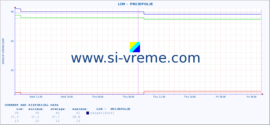  ::  LIM -  PRIJEPOLJE :: height |  |  :: last two days / 5 minutes.