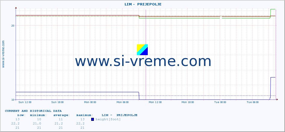  ::  LIM -  PRIJEPOLJE :: height |  |  :: last two days / 5 minutes.