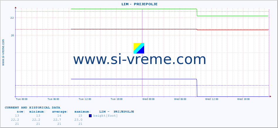  ::  LIM -  PRIJEPOLJE :: height |  |  :: last two days / 5 minutes.