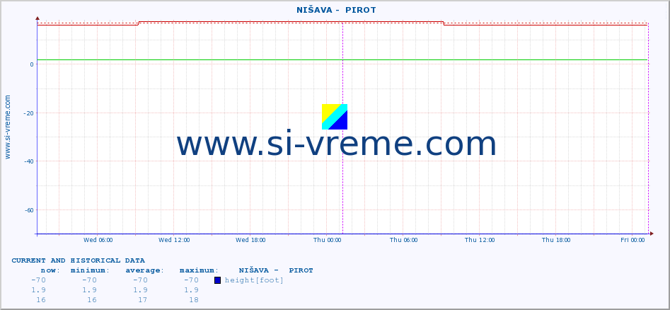  ::  NIŠAVA -  PIROT :: height |  |  :: last two days / 5 minutes.