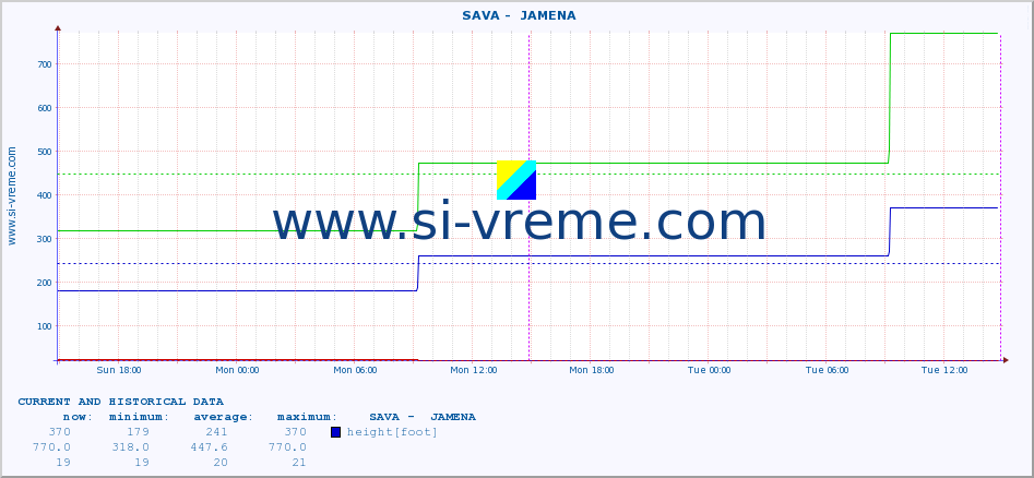  ::  SAVA -  JAMENA :: height |  |  :: last two days / 5 minutes.