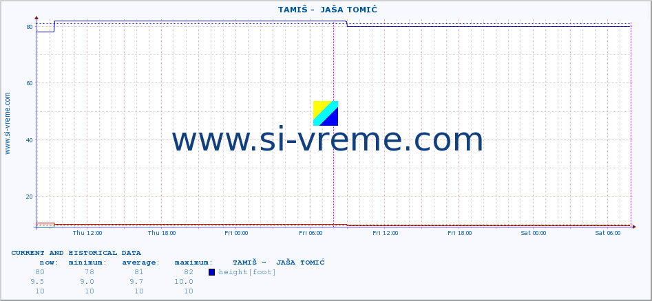  ::  TAMIŠ -  JAŠA TOMIĆ :: height |  |  :: last two days / 5 minutes.