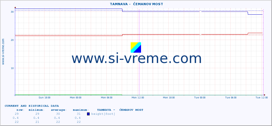  ::  TAMNAVA -  ĆEMANOV MOST :: height |  |  :: last two days / 5 minutes.