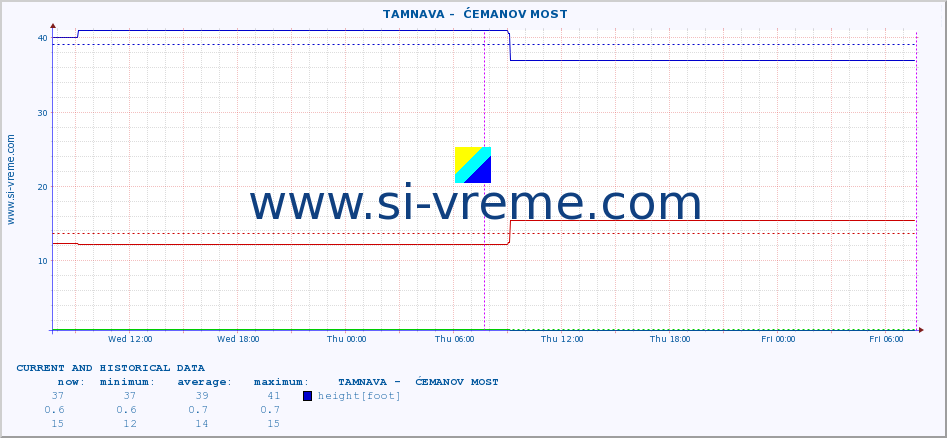  ::  TAMNAVA -  ĆEMANOV MOST :: height |  |  :: last two days / 5 minutes.