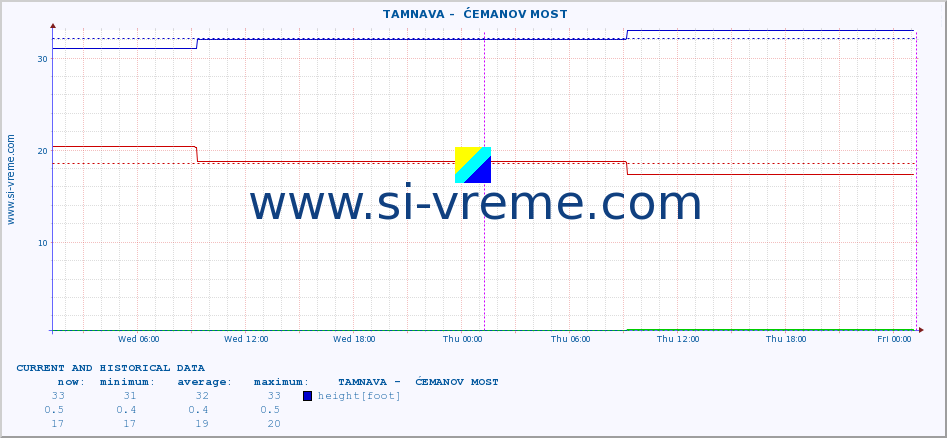  ::  TAMNAVA -  ĆEMANOV MOST :: height |  |  :: last two days / 5 minutes.