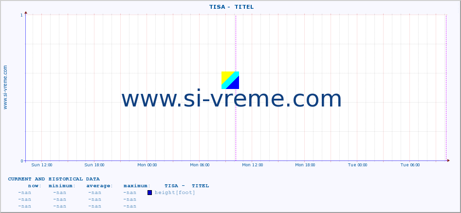  ::  TISA -  TITEL :: height |  |  :: last two days / 5 minutes.