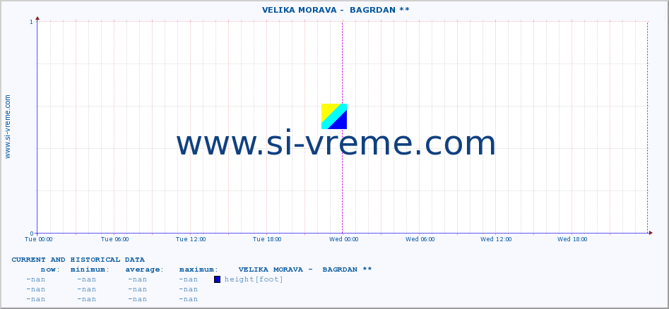  ::  VELIKA MORAVA -  BAGRDAN ** :: height |  |  :: last two days / 5 minutes.