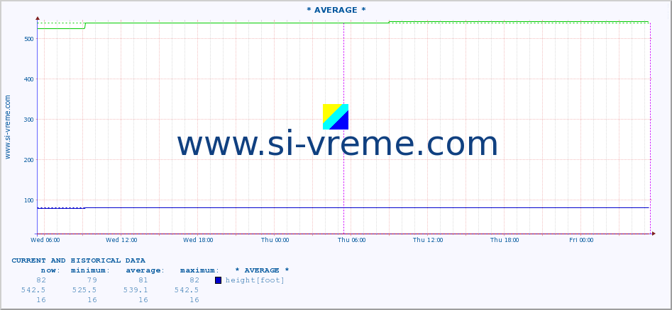  ::  VELIKA MORAVA -  BAGRDAN ** :: height |  |  :: last two days / 5 minutes.