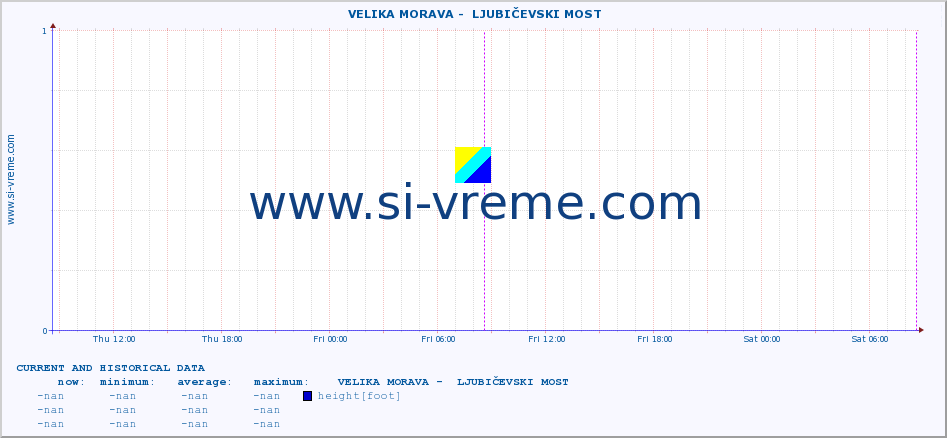  ::  VELIKA MORAVA -  LJUBIČEVSKI MOST :: height |  |  :: last two days / 5 minutes.