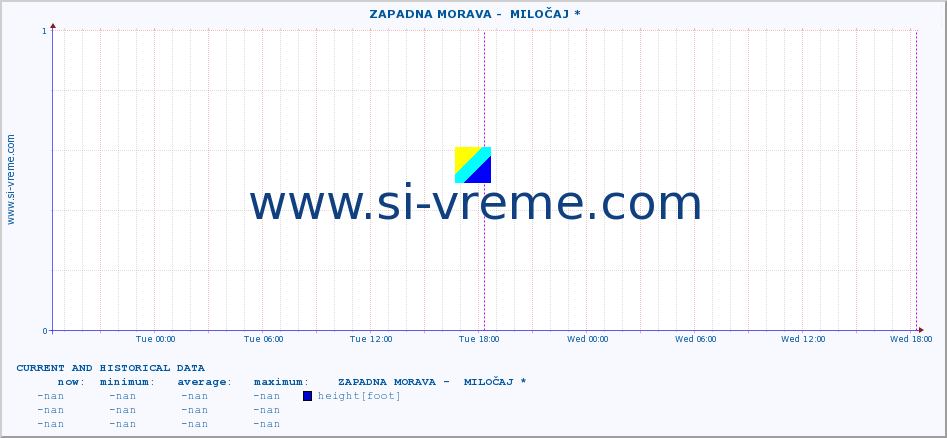  ::  ZAPADNA MORAVA -  MILOČAJ * :: height |  |  :: last two days / 5 minutes.