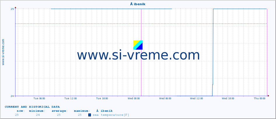  :: Å ibenik :: sea temperature :: last two days / 5 minutes.