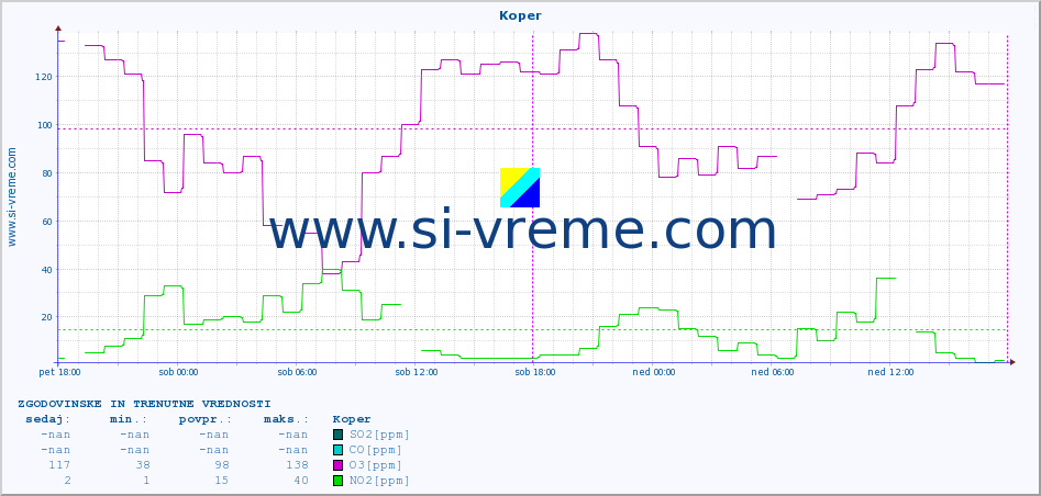 POVPREČJE :: Koper :: SO2 | CO | O3 | NO2 :: zadnja dva dni / 5 minut.