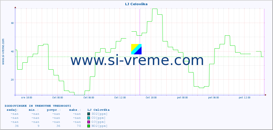 POVPREČJE :: LJ Celovška :: SO2 | CO | O3 | NO2 :: zadnja dva dni / 5 minut.