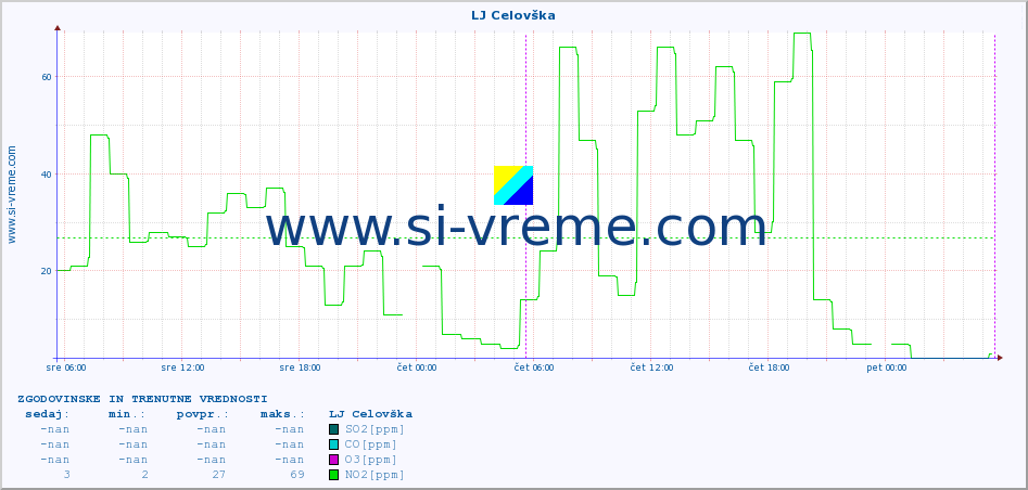 POVPREČJE :: LJ Celovška :: SO2 | CO | O3 | NO2 :: zadnja dva dni / 5 minut.
