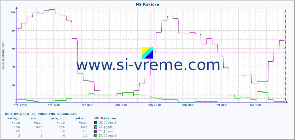 POVPREČJE :: MS Rakičan :: SO2 | CO | O3 | NO2 :: zadnja dva dni / 5 minut.