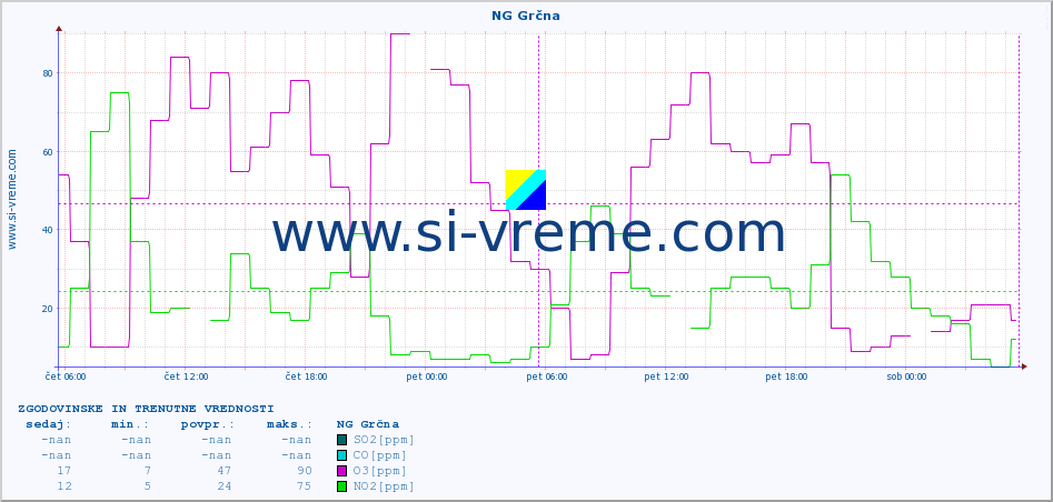 POVPREČJE :: NG Grčna :: SO2 | CO | O3 | NO2 :: zadnja dva dni / 5 minut.