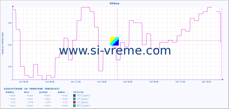 POVPREČJE :: Otlica :: SO2 | CO | O3 | NO2 :: zadnja dva dni / 5 minut.