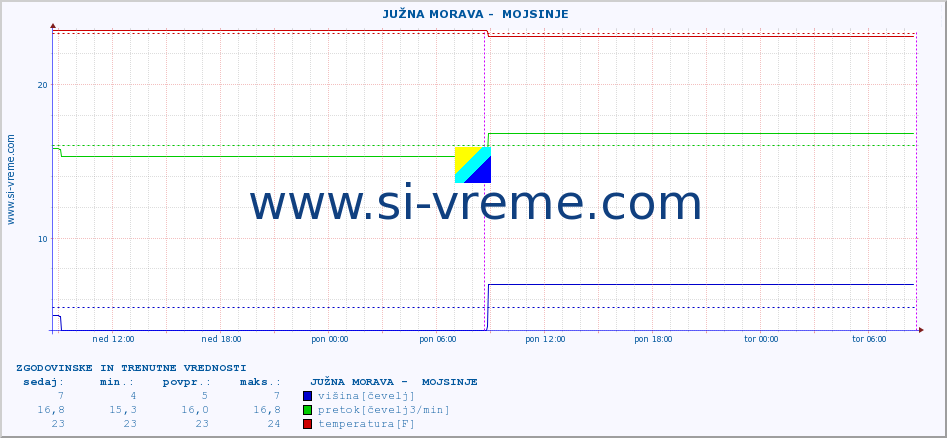 POVPREČJE ::  JUŽNA MORAVA -  MOJSINJE :: višina | pretok | temperatura :: zadnja dva dni / 5 minut.