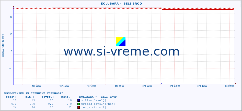 POVPREČJE ::  KOLUBARA -  BELI BROD :: višina | pretok | temperatura :: zadnja dva dni / 5 minut.