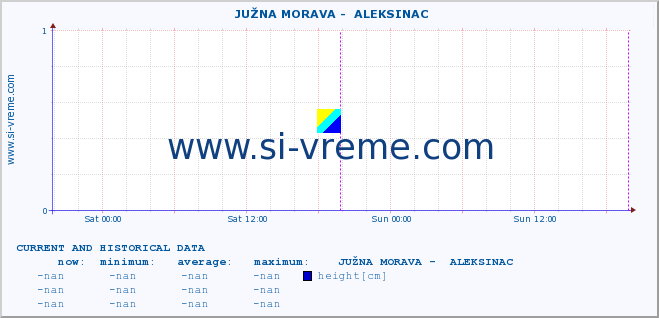  ::  JUŽNA MORAVA -  ALEKSINAC :: height |  |  :: last two days / 5 minutes.