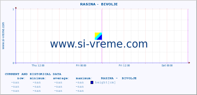  ::  RASINA -  BIVOLJE :: height |  |  :: last two days / 5 minutes.