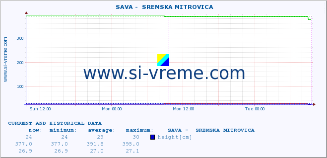  ::  SAVA -  SREMSKA MITROVICA :: height |  |  :: last two days / 5 minutes.