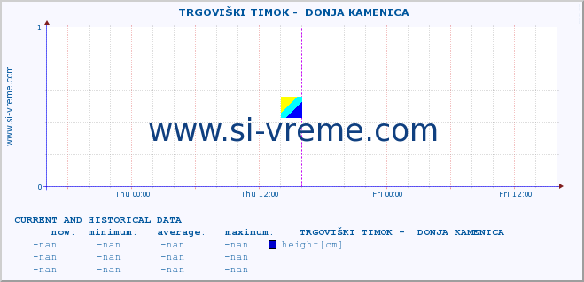  ::  TRGOVIŠKI TIMOK -  DONJA KAMENICA :: height |  |  :: last two days / 5 minutes.