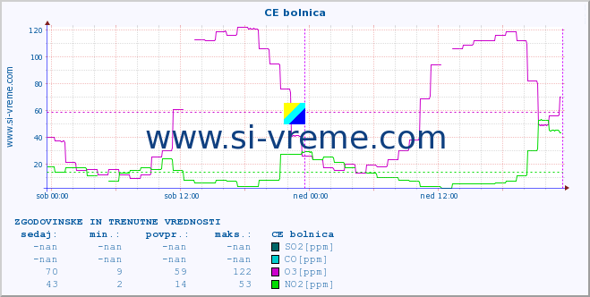 POVPREČJE :: CE bolnica :: SO2 | CO | O3 | NO2 :: zadnja dva dni / 5 minut.