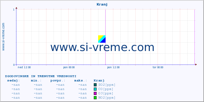 POVPREČJE :: Kranj :: SO2 | CO | O3 | NO2 :: zadnja dva dni / 5 minut.