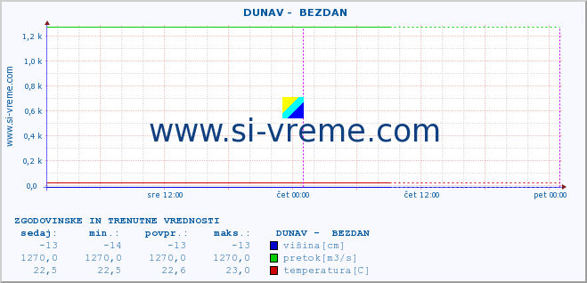 POVPREČJE ::  DUNAV -  BEZDAN :: višina | pretok | temperatura :: zadnja dva dni / 5 minut.