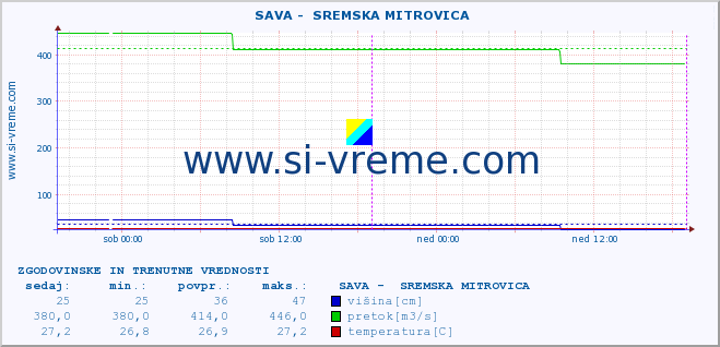 POVPREČJE ::  SAVA -  SREMSKA MITROVICA :: višina | pretok | temperatura :: zadnja dva dni / 5 minut.