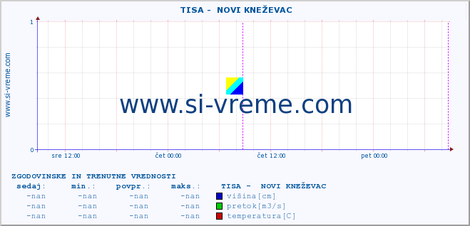 POVPREČJE ::  TISA -  NOVI KNEŽEVAC :: višina | pretok | temperatura :: zadnja dva dni / 5 minut.