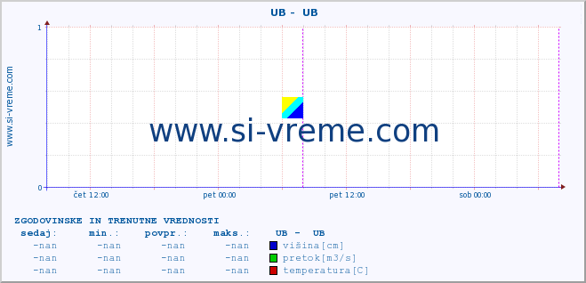 POVPREČJE ::  UB -  UB :: višina | pretok | temperatura :: zadnja dva dni / 5 minut.