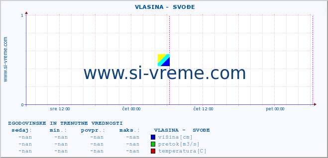 POVPREČJE ::  VLASINA -  SVOĐE :: višina | pretok | temperatura :: zadnja dva dni / 5 minut.