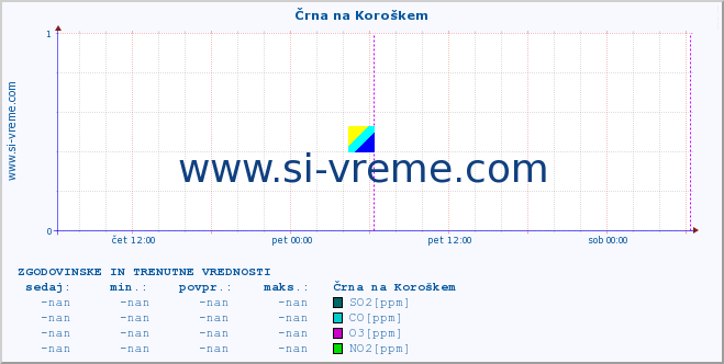 POVPREČJE :: Črna na Koroškem :: SO2 | CO | O3 | NO2 :: zadnja dva dni / 5 minut.