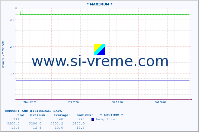  :: * MAXIMUM * :: height |  |  :: last two days / 5 minutes.