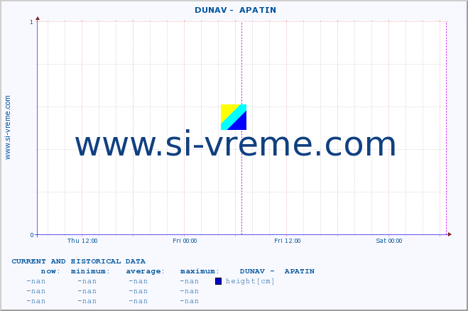  ::  DUNAV -  APATIN :: height |  |  :: last two days / 5 minutes.